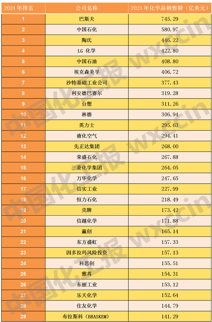 11家中企上榜全球化工50强